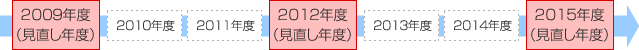 評価額の見直し図