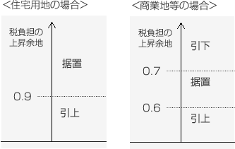 負担調整措置 住宅用地と商業地等の比較
