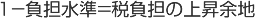 １－負担水準＝税負担の上昇余地
